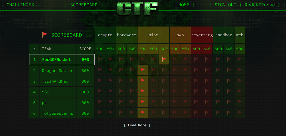 Scoreboard during a CTF